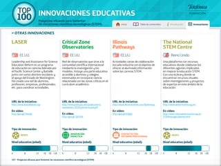 100 TOP 
INNOVACIONES EDUCATIVAS 
Proyectos eficaces para fomentar 
las vocaciones científico-tecnológicas (STEM) Inicio Tabla de contenidos Introducción Innovaciones 
URL de la iniciativa: 
http://www.illinoisworknet.com/ilpathways 
En vídeo: 
http://goo.gl/kSfgOj 
Tipo de innovación: 
INNOVACIÓN 
Contacto con 
DIDÁCTICA entorno profesional 
redes 
Nivel educativo (edad): 
» otras innovaciones 
Leadership and Assistance for Science 
Education Reform es un programa 
de educación en ciencias liderado por 
el Pacific Science Center y Battelle 
junto con varios distritos escolares y 
el apoyo del Estado de Washington. 
Ha creado una red de alumnos, 
profesores, empresas, profesionales, 
etc. para coordinar actividades. 
URL de la iniciativa: 
http://www.wastatelaser.org/ 
En vídeo: 
http://goo.gl/SVewjX 
Red de observatorios que sirve a la 
comunidad científica internacional 
mediante la investigación y los 
modelos. Incluye una parte educativa 
accesible a alumnos y colegios 
interesados en incorporar ciencia 
relacionada con las zonas críticas en el 
currículum académico. 
URL de la iniciativa: 
http://www.psiee.psu.edu/publications/ 
newsletters/2010Summer/scasd.pdf 
En vídeo: 
http://goo.gl/ZpFSO6 
Actividades varias de colaboración 
escuela-industria con el objetivo de 
ofrecer al alumnado información 
sobre las carreras STEM. 
Una plataforma con recursos 
educativos donde colaboran los 
diferentes agentes implicados 
en mejorar la educación STEM. 
Con una eLibrary donde se 
encuentran recursos visuales 
sobre investigaciones y proyectos 
de expertos en este ámbito de la 
educación. 
URL de la iniciativa: 
http://nationalstemcentre.org.uk/ 
En vídeo: 
http://www.nationalstemcentre.org.uk/ 
STEMmanager/planner.html 
Tipo de innovación: 
redes 
Nivel educativo (edad): 
Tipo de innovación: 
Nivel educativo (edad): 
Tipo de innovación: 
Nivel educativo (edad): 
LASER Critical Zone 
Observatories 
Illinois 
Pathways 
The National 
STEM Centre 
EE.UU. EE.UU. EE.UU. Reino Unido 
4 8 12 16 18 +18 4 8 12 16 18 +18 4 8 12 16 18 +18 4 8 12 16 18 +18 
107 - Proyectos eficaces para fomentar las vocaciones científico-tecnológicas (STEM) 
 