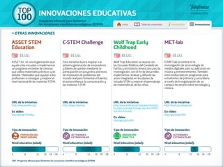 100 TOP 
INNOVACIONES EDUCATIVAS 
Proyectos eficaces para fomentar 
las vocaciones científico-tecnológicas (STEM) Inicio Tabla de contenidos Introducción Innovaciones 
URL de la iniciativa: 
http://www.wolftrap.org/Education/Institute_ 
for_Early_Learning_Through_the_Arts/STEM_ 
and_the_Arts.aspx 
En vídeo: 
http://goo.gl/ks1DFz 
Tipo de innovación: 
INNOVACIÓN 
DIDÁCTICA 
Nivel educativo (edad): 
» otras innovaciones 
ASSET Inc. es una organización que 
ayuda a las escuelas a implementar 
un programa estándar de ciencias 
que utiliza materiales prácticos y de 
debate. Materiales que ayudan a los 
profesores a conseguir y mejorar el 
nivel nacional de las materias STEM. 
URL de la iniciativa: 
http://www.assetinc.org 
En vídeo: 
http://goo.gl/mDw8Lg 
Esta iniciativa busca inspirar a la 
próxima generación de innovadores 
y líderes de opinión mediante la 
participación en proyectos prácticos 
de resolución de problemas del 
mundo real para fomentar el talento, 
la autoconfianza, la comunicación y 
las materias STEM. 
URL de la iniciativa: 
http://www.cstem.org 
Wolf Trap Education se asocia con 
las Escuelas Públicas del Condado de 
Fairfax y el Instituto Americano para la 
Investigación, con el fin de desarrollar, 
implementar, evaluar y difundir las 
artes integradas en los planes de 
estudio STEM y mejorar el aprendizaje 
de matemáticas de los niños. 
El MET-lab se centra en la 
investigación de la tecnología de 
medios digitales para su aplicación en 
música y entretenimiento. También 
está involucrado en programas para 
estudiantes de primaria y secundaria 
a través de la organización de un 
campus de verano sobre tecnología y 
música. 
URL de la iniciativa: 
http://music.ece.drexel.edu/ 
En vídeo: 
http://goo.gl/ykLMnS 
Tipo de innovación: 
formación del 
profesorado 
Nivel educativo (edad): 
Tipo de innovación: 
Actividades 
EXTRAESCOLAR 
Nivel educativo (edad): 
Tipo de innovación: 
Actividades 
EXTRAESCOLAR 
Nivel educativo (edad): 
ASSET STEM 
Education 
C-STEM Challenge Wolf Trap Early 
Childhood 
MET-lab 
EE.UU. EE.UU. EE.UU. EE.UU. 
4 8 12 16 18 +18 4 8 12 16 18 +18 4 8 12 16 18 +18 4 8 12 16 18 +18 
109 - Proyectos eficaces para fomentar las vocaciones científico-tecnológicas (STEM) 
 