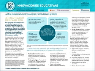 100 TOP 
INNOVACIONES EDUCATIVAS 
Proyectos eficaces para fomentar 
las vocaciones científico-tecnológicas (STEM) Inicio Tabla de contenidos Introducción Innovaciones 
» ¿cómo incrementar las vocaciones stem entre los jóveneS? 
FACTOR PSICOLÓGICO: 
Nivel de competencia e interés 
de los estudiantes en las 
materias STEM. 
Percepción de concordancia entre 
las características personales 
(aptitudes, intereses personales…) 
FACTORES 
FACTOR EDUCATIVO: 
y los requerimientos de la 
formación y profesiones 
QUE INTERVIENEN 
EN LA ELECCIÓN 
DE LOS ESTUDIOS 
FACTOR 
INFORMATIVO: 
del ámbito STEM. 
FACTOR 
SOCIAL: 
Conocimiento de 
las posibilidades 
laborales en el sector 
científico–técnico. 
Percepción social 
de las profesiones 
científico–técnicas. 
Fuente: CRECIM, Centro de Investigación para la Educación Científica y Matemática (Universitat Autònoma de 
Barcelona). 
LA ESTRATEGIA PARA 
AFRONTAR EL RETO 
Para responder eficazmente a esta 
necesidad, es importante tener 
en cuenta que la elección de los 
estudios es un proceso dinámico y 
complejo que depende de múltiples 
factores, fuertemente relacionados 
entre sí5. Estos factores pueden 
clasificarse en cuatro grandes 
grupos: educativos, psicológicos, 
informativos y sociales. 
En este sentido, teniendo en cuenta 
que la promoción de las vocaciones 
STEM es el resultado de una acción 
adecuada a largo término, cabe 
identificar innovaciones educativas 
que den respuesta al reto, incidiendo 
positivamente en estos cuatro 
factores, aunque sea más difícil 
cuantificar a corto plazo su impacto 
sobre el incremento de estudiantes 
que opten por estudios STEM. 
Concretamente, son necesarias 
innovaciones educativas que incidan 
directamente en los siguientes focos 
prioritarios de actuación: 
5 Para la definición del Desafío Telefónica, se ha contado 
con la colaboración del CRECIM, Centro de Investigación 
para la Educación Científica y Matemática de la Universi-tat 
Autònoma de Barcelona. Entre sus aportaciones, ha 
sido decisiva la identificación de los factores que inciden 
en el proceso de elección de estudios STEM. 
Es necesario buscar soluciones que movilicen a los actores que 
pueden incidir positivamente en cada uno de los factores 
•• Factor educativo: Mejora de la 
adquisición de competencias en 
STEM: conocimientos, habilidades 
y actitudes. 
•• Factor psicológico: Promoción de 
la implicación activa del alumnado 
en el proceso de reflexión sobre 
sus competencias e intereses y 
la concordancia de éstos con los 
profesional con el objetivo de dar a 
conocer las posibilidades laborales 
en el sector científico-técnico, no 
sólo mediante el profesorado de 
los centros escolares, sino también 
a través de la participación de 
profesionales en activo de los 
sectores STEM. 
•• Factor social: Mejora de la imagen 
social de las carreras STEM entre 
el colectivo de estudiantes y el 
público general, con especial 
atención a las familias. 
Es necesario buscar soluciones que, 
además de empoderar al alumno 
como protagonista activo de su 
propio proceso de aprendizaje y 
elección, movilicen a los diferentes 
actores clave que pueden incidir 
positivamente en cada uno de los 
factores previamente mencionados: 
•• Profesorado y equipos directivos 
de los centros educativos. 
•• Familias. 
•• Profesionales en activo y empresas 
del sector STEM. 
•• Centros de investigación, museos 
y otras instituciones en las que se 
producen aprendizajes informales. 
•• Agentes políticos del sector 
educativo. 
•• Medios de comunicación. 
requeridos en STEM. Asimismo, 
participación del profesorado 
y las familias en este proceso, 
orientada al refuerzo positivo 
(valoración y comunicación) de las 
capacidades científico-técnicas de 
los adolescentes. 
•• Factor informativo: 
Asesoramiento académico y 
7 - Proyectos eficaces para fomentar las vocaciones científico-tecnológicas (STEM) 
 