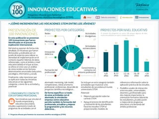100 TOP 
INNOVACIONES EDUCATIVAS 
Proyectos eficaces para fomentar 
las vocaciones científico-tecnológicas (STEM) Inicio Tabla de contenidos Introducción Innovaciones 
» ¿cómo incrementar las vocaciones stem entre los jóveneS? 
El número de proyectos no suma 100 porque algunos de ellos 
están encuadrados en varios niveles educativos. 
Actividades 
divulgativas 
17 
Actividades 
extraescolares 
20 
Se incluyen en esta categoría también 
actividades que muestran a los 
estudiantes de secundaria el mundo 
universitario STEM. 
Potencial: 
•• Mejora la percepción sobre las 
carreras STEM. 
•• Apoya el proceso de identificación 
y motivación de los estudiantes 
hacia los estudios STEM al 
proporcionarles modelos de 
referencia e información sobre la 
aplicación práctica de los estudios. 
•• Posibilita canales de interacción 
entre escuelas, universidades, 
docentes y profesionales para 
dos mejoras importantes: la 
orientación formativo-laboral de 
los estudiantes y la adecuación 
o mejora de los programas 
educativos a la demanda del 
ámbito profesional. 
4 
6 
25 
alumnado: mentoring, role model, 
competiciones, visitas al entorno 
profesional, conferencias, desarrollo de 
proyectos científico-tecnológicos… 
De forma específica o a través 
de estas actividades con el 
alumnado, la vinculación 
empresa-centro educativo 
permite también: la formación del 
profesorado, actualizar y mejorar 
la programación y los recursos 
didácticos… 
PRESENTACIÓN DE 
100 INNOVACIONES 
En esta publicación se presentan 
100 innovaciones que fueron 
identificadas en el proceso de 
exploración internacional. 
Del total se exponen de forma más 
detallada 20 iniciativas que fueron 
destacadas y analizadas por un 
jurado de expertos para valorar su 
idoneidad de implementación en el 
contexto español. Además de datos 
referenciales, como el ámbito o nivel 
educativo (edad) en el que actúan, 
se ofrece en este caso un análisis 
de cómo inciden en los factores 
determinantes enunciados (educativo, 
psicológico, informativo y social). 
Finalmente, cabe mencionar que 
se tipificaron todas las iniciativas 
educativas en las siguientes 
categorías, a tenor de su actividad y 
potencial: 
1. CONOCIMIENTO Y CONTACTO 
CON ENTORNO PROFESIONAL 
Son iniciativas que vinculan el 
mundo empresarial y 
educativo (secundaria, 
estudios superiores) a través de 
programas de actividades con el 
PROYECTOS POR CATEGORÍAS PROYECTOS POR NIVEL EDUCATIVO 
12-16 
años 
16-18 
años 
8-12 
años 
4-8 
años 
>18 
años 
74 
56 
63 
46 
24 
Redes 
Mentoring 
Formación del 
profesorado 
Conocimiento y 
contacto con 
entorno profesional 
Innovación 
didáctica 
7 21 
9 - Proyectos eficaces para fomentar las vocaciones científico-tecnológicas (STEM) 
 