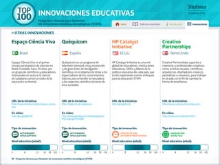 100 TOP 
INNOVACIONES EDUCATIVAS 
Proyectos eficaces para fomentar 
las vocaciones científico-tecnológicas (STEM) Inicio Tabla de contenidos Introducción Innovaciones 
» otras innovaciones 
Espaço Ciência Viva es el primer 
museo participativo de ciencias en 
Brasil. Fundado, hace 30 años, por 
un grupo de científicos y educadores 
interesados en acercar la ciencia 
al ciudadano común a través de la 
educación no formal. 
URL de la iniciativa: 
http://www.cienciaviva.org.br/espaco_ciencia_ 
viva 
En vídeo: 
http://goo.gl/g8RwFA 
Quèquicom es un programa de 
televisión semanal, muy reconocido 
y de gran éxito, de divulgación 
científica con el objetivo de dotar a los 
espectadores de los conocimientos 
básicos para entender la naturaleza 
y los aspectos cientifico-técnicos de 
esta sociedad. 
URL de la iniciativa: 
http://blogs.tv3.cat/quequicom 
En vídeo: 
http://www.youtube.com/show/quequicom 
http://goo.gl/O7mGBR 
Actividades 
divulgativas 
Actividades 
divulgativas 
90 - Proyectos eficaces para fomentar las vocaciones científico-tecnológicas (STEM) 
HP Catalyst Initiative es una red 
global de educadores, instituciones 
educativas, ONGs y líderes de la 
política educativa de cada país, que 
están explorando nuevos enfoques 
para la educación STEM. 
URL de la iniciativa: 
http://goo.gl/LjUroi 
Creative Partnerships capacita a 
maestros y profesionales creativos, 
como artistas visuales, científicos, 
arquitectos, diseñadores, músicos, 
periodistas o cineastas, para trabajar 
en el aula con el fin de cambiar la 
forma de enseñanza. 
URL de la iniciativa: 
http://www.creative-partnerships.com/ 
En vídeo: 
http://vimeo.com/channels/94571 
Tipo de innovación: 
Nivel educativo (edad): 
Tipo de innovación: 
Nivel educativo (edad): 
Tipo de innovación: 
Contacto con 
entorno profesional 
Nivel educativo (edad): 
Tipo de innovación: 
INNOVACIÓN 
DIDÁCTICA 
Nivel educativo (edad): 
Espaço Ciência Viva Quèquicom HP Catalyst 
Initiative 
Creative 
Partnerships 
Brasil España EE.UU. Reino Unido 
4 8 12 16 18 +18 4 8 12 16 18 +18 4 8 12 16 18 +18 4 8 12 16 18 +18 
 