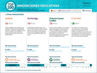 100 TOP 
INNOVACIONES EDUCATIVAS 
Proyectos eficaces para fomentar 
las vocaciones científico-tecnológicas (STEM) Inicio Tabla de contenidos Introducción Innovaciones 
Techbridge pretende inspirar a las 
niñas de comunidades desfavorecidas 
para que descubran la pasión por la 
ciencia, la tecnología y la ingeniería, 
a través de experiencias prácticas y 
reales. 
URL de la iniciativa: 
http://techbridgegirls.org/ 
En vídeo: 
http://goo.gl/DPJ79x 
Science Career Ladder es una materia 
dentro del programa educacional de 
NYSCI. Estudiantes de secundaria 
y universitarios trabajan en NYSCI 
participando en las tutorías, 
desarrollo, preparación y realización 
de las actividades del museo. 
URL de la iniciativa: 
http://nysci.org/projects-main/explainers-folio/ 
En vídeo: 
http://vimeo.com/14777398 
C.E.S.A.R es una empresa que 
crea productos y servicios para 
empresas utilizando las TIC. Su 
misión es transferir conocimientos de 
tecnología de la información para la 
sociedad y para el mundo académico 
de una manera autosostenible. 
URL de la iniciativa: 
http://www.cesar.org.br/english/ 
En vídeo: 
http://goo.gl/hLnWhK 
» otras innovaciones 
SciGirls engloba series de televisión, 
websites e iniciativas de divulgación 
científica e ingeniería, dirigidas a niñas 
de 8 a 14 años, para incrementar 
la participación de las chicas en el 
ámbito STEM. 
URL de la iniciativa: 
http://scigirlsconnect.org/ 
En vídeo: 
http://scigirlsconnect.org/vídeo/scigirls-sizzle-reel 
Tipo de innovación: 
Contacto con 
entorno profesional 
Nivel educativo (edad): 
Tipo de innovación: 
Actividades 
EXTRAESCOLAR 
Nivel educativo (edad): 
Tipo de innovación: 
Actividades 
divulgativas 
Nivel educativo (edad): 
Tipo de innovación: 
Contacto con 
entorno profesional 
Nivel educativo (edad): 
SciGirls Techbridge Science Career 
Ladder 
C.E.S.A.R 
EE.UU. EE.UU. EE.UU. Brasil 
4 8 12 16 18 +18 4 8 12 16 18 +18 4 8 12 16 18 +18 4 8 12 16 18 +18 
92 - Proyectos eficaces para fomentar las vocaciones científico-tecnológicas (STEM) 
 