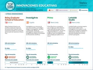 100 TOP 
INNOVACIONES EDUCATIVAS 
Proyectos eficaces para fomentar 
las vocaciones científico-tecnológicas (STEM) Inicio Tabla de contenidos Introducción Innovaciones 
» otras innovaciones 
Relay Graduate School es una 
iniciativa creada para mejorar la 
formación de los maestros de las 
Uncommon Schools. Es una escuela 
de formación de maestros en Nueva 
York. 
URL de la iniciativa: 
http://www.relay.edu/ 
En vídeo: 
http://vimeo.com/31923672 
InvestigArte es un concurso de 
arte visual científico y tecnológico 
dirigido a investigadores, alumnos 
y profesorado. Ideado por 
investigadores apasionados por la 
fotografía para explicar a la sociedad 
las innovaciones científicas. 
URL de la iniciativa: 
http://www.investigarte.es/ 
En vídeo: 
http://goo.gl/8mZYTN 
Primo Play Set es un producto 
que consigue que niños desde los 
3 años aprendan las bases de la 
lógica de programación, secuencias 
y algoritmos básicos, y puedan 
progresar hasta una programación 
más compleja para aplicar en un 
futuro. 
URL de la iniciativa: 
www.primo.io 
Lottolab Studio es el primer espacio 
de percepción pública sobre 
investigación en el mundo. Un solo 
espacio de investigación integradora 
utilizando las ciencias, el arte y la 
educación alrededor de un tema 
central: la percepción. 
URL de la iniciativa: 
http://www.lottolab.org/ 
En vídeo: 
http://www.lottolab.org/videos.asp 
Tipo de innovación: 
formación del 
profesorado 
Nivel educativo (edad): 
Tipo de innovación: 
Actividades 
divulgativas 
Nivel educativo (edad): 
Tipo de innovación: 
INNOVACIÓN 
DIDÁCTICA 
Nivel educativo (edad): 
Tipo de innovación: 
Actividades 
divulgativas 
Nivel educativo (edad): 
Relay Graduate 
School of Education 
InvestigArte Primo Lottolab 
Studio 
EE.UU. España Reino Unido Reino Unido 
PROFESORADO 
4 8 12 16 18 +18 4 8 12 16 18 +18 4 8 12 16 18 +18 4 8 12 16 18 +18 
93 - Proyectos eficaces para fomentar las vocaciones científico-tecnológicas (STEM) 
 