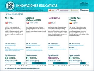 100 TOP 
INNOVACIONES EDUCATIVAS 
Proyectos eficaces para fomentar 
las vocaciones científico-tecnológicas (STEM) Inicio Tabla de contenidos Introducción Innovaciones 
» otras innovaciones 
MIT+K12 es un proyecto del 
MIT (Massachussets Institute of 
Technology). Es una base de datos 
online de vídeo-lecciones de ciencia 
e ingeniería para estudiantes de 
primaria, creada por estudiantes del 
MIT. 
URL de la iniciativa: 
http://k12vídeos.mit.edu/ 
En vídeo: 
http://www.ted.com/talks/tyler_dewitt_hey_ 
science_teachers_make_it_fun.html 
Una página web con los distintos 
programas televisivos del científico y 
físico Brian Cox que inspiran a nuevas 
generaciones de jóvenes para estudiar 
ciencias. 
URL de la iniciativa: 
http://www.apolloschildren.com/ 
En vídeo: 
https://losmundosdebrana.wordpress. 
com/2013/02/28/vídeoteca-brian-cox/ 
HacKIDemia es un laboratorio móvil. 
Con la creación de centros locales 
en red que permitan el acceso a las 
últimas tecnologías y herramientas y 
permitan a la comunidad resolver los 
grandes desafíos locales (acceso a la 
energía, agua potable, etc.). 
URL de la iniciativa: 
http://www.hackidemia.com 
En vídeo: 
http://www.youtube.com/user/HacKIDemia 
The Big Van Theory es un grupo 
de científicos monologuistas que 
divulgan la ciencia de una forma 
amena y asequible en institutos. 
Cuenta con 12 investigadores en: 
biología, química, matemáticas, física, 
geología, ingeniería... 
URL de la iniciativa: 
http://www.thebigvantheory.com/ 
En vídeo: 
http://goo.gl/2bFl7a 
Tipo de innovación: 
Actividades 
divulgativas 
Nivel educativo (edad): 
Tipo de innovación: 
Actividades 
divulgativas 
Nivel educativo (edad): 
Tipo de innovación: 
Actividades 
EXTRAESCOLAR 
Nivel educativo (edad): 
Tipo de innovación: 
Actividades 
divulgativas 
Nivel educativo (edad): 
MIT+K12 Apollo's 
Children/CERN 
HacKIDemia The Big Van 
Theory 
EE.UU. Reino Unido EE.UU. España 
4 8 12 16 18 +18 4 8 12 16 18 +18 4 8 12 16 18 +18 4 8 12 16 18 +18 
94 - Proyectos eficaces para fomentar las vocaciones científico-tecnológicas (STEM) 
 