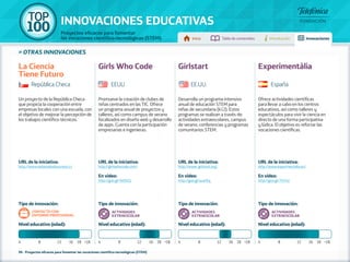 100 TOP 
INNOVACIONES EDUCATIVAS 
Proyectos eficaces para fomentar 
las vocaciones científico-tecnológicas (STEM) Inicio Tabla de contenidos Introducción Innovaciones 
» otras innovaciones 
Un proyecto de la República Checa 
que propicia la cooperación entre 
empresas locales con una escuela, con 
el objetivo de mejorar la percepción de 
los trabajos científico-técnicos. 
URL de la iniciativa: 
http://www.vedamabudoucnost.cz 
Promueve la creación de clubes de 
niñas centrados en las TIC. Ofrece 
un programa anual de proyectos y 
talleres, así como campus de verano 
focalizados en diseño web y desarrollo 
de apps. Cuenta con la participación 
empresarias e ingenieras. 
URL de la iniciativa: 
http://girlswhocode.com/ 
En vídeo: 
http://goo.gl/YeOtCG 
Desarrolla un programa intensivo 
anual de educación STEM para 
niñas de secundaria (k12). Estos 
programas se realizan a través de: 
actividades extraescolares, campus 
de verano, conferencias y programas 
comunitarios STEM. 
URL de la iniciativa: 
http://www. girlstart.org/ 
En vídeo: 
http://goo.gl/uua76q 
Ofrece actividades científicas 
para llevar a cabo en los centros 
educativos, así como talleres y 
espectáculos para vivir la ciencia en 
directo de una forma participativa 
y lúdica. El objetivo es reforzar las 
vocaciones científicas. 
URL de la iniciativa: 
http://www.experimentalia.es/ 
En vídeo: 
http://goo.gl/7S1YxI 
Tipo de innovación: 
Contacto con 
entorno profesional 
Nivel educativo (edad): 
Tipo de innovación: 
Actividades 
EXTRAESCOLAR 
Nivel educativo (edad): 
Tipo de innovación: 
Actividades 
EXTRAESCOLAR 
Nivel educativo (edad): 
Tipo de innovación: 
Actividades 
EXTRAESCOLAR 
Nivel educativo (edad): 
La Ciencia 
Tiene Futuro 
Girls Who Code Girlstart Experimentàlia 
República Checa EEUU EE.UU. España 
4 8 12 16 18 +18 4 8 12 16 18 +18 4 8 12 16 18 +18 4 8 12 16 18 +18 
96 - Proyectos eficaces para fomentar las vocaciones científico-tecnológicas (STEM) 
 