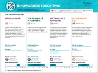 100 TOP 
INNOVACIONES EDUCATIVAS 
Proyectos eficaces para fomentar 
las vocaciones científico-tecnológicas (STEM) Inicio Tabla de contenidos Introducción Innovaciones 
» otras innovaciones 
Sci-Port, centro de ciencias en 
Shreveport, ha creado un programa 
extraescolar para ayudar a los 
estudiantes que tienen dificultades 
con las matemáticas. Activa a 
educadores de museo y docentes del 
distrito para apoyarlos durante siete 
semanas. 
URL de la iniciativa: 
www.sciport.org 
En vídeo: 
http://www.youtube.com/user/sciport 
Este museo ubicado en Manhattan 
organiza varias actividades para 
ayudar a los docentes y ofrecer 
actividades inspiradoras al alumnado. 
URL de la iniciativa: 
http://momath.org/ 
En vídeo: 
https://www.youtube.com/user/ 
MuseumOfMathematics 
Una ONG que proporciona a los 
estudiantes herramientas para 
superar el miedo e incrementar 
la estima por las matemáticas. 
Promueve un concurso de vídeos 
que realizan los niños/as sobre 
la resolución de un problema 
matemático. 
URL de la iniciativa: 
http://mathcounts.org/ 
En vídeo: 
http://vídeochallenge.mathcounts.org/what-math- 
vídeo-challenge 
http://goo.gl/wZUwc0 
Es un proyecto nacional cuyo objetivo 
es incentivar el interés por STEM, 
ofreciendo a docentes y estudiantes 
de primaria y secundaria, así como 
a universitarios, la información 
relacionada con el desarrollo de un 
coche supersónico. 
URL de la iniciativa: 
http://www.bloodhoundssc.com/education 
En vídeo: 
http://goo.gl/sPiH9q 
Tipo de innovación: 
Actividades 
EXTRAESCOLAR 
Nivel educativo (edad): 
Tipo de innovación: 
Actividades 
divulgativas 
Nivel educativo (edad): 
Tipo de innovación: 
Actividades 
EXTRAESCOLAR 
Nivel educativo (edad): 
Tipo de innovación: 
Contacto con 
entorno profesional 
Nivel educativo (edad): 
Minds-on-Math The Museum of 
Mathematics 
MATHCOUNTS 
Foundation 
BLOODHOUND 
SSC 
EE.UU. EE.UU. EE.UU. Reino Unido 
4 8 12 16 18 +18 4 8 12 16 18 +18 4 8 12 16 18 +18 4 8 12 16 18 +18 
97 - Proyectos eficaces para fomentar las vocaciones científico-tecnológicas (STEM) 
 