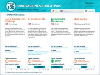 100 TOP 
INNOVACIONES EDUCATIVAS 
Proyectos eficaces para fomentar 
las vocaciones científico-tecnológicas (STEM) Inicio Tabla de contenidos Introducción Innovaciones 
» otras innovaciones 
Plantea en las escuelas un reto 
tecnológico: el diseño y construcción 
de un vehículo 4x4 de radio control. 
Se organiza un concurso nacional en 
el que equipos escolares plantean su 
proyecto. 
URL de la iniciativa: 
http://www.4x4inschools.co.uk/ 
En vídeo: 
http://goo.gl/UCBEN8 
Es una competición internacional 
en la que participan grupos de 3 
a 6 estudiantes con el objetivo de 
diseñar y crear el coche en miniatura 
más rápido. Una forma de aprender 
materias STEM de forma creativa y 
motivadora. 
URL de la iniciativa: 
http://www.f1inschools.co.uk/ 
En vídeo: 
http://www.youtube.com/user/F1inSchoolsUK 
http://www.thechronicle.com.au/vídeos/f1- 
schools-regional-titles/14849/ 
Este proyecto, desarrollado por 
el Museo de la Ciencia de Boston, 
ofrece a las escuelas materiales 
educativos adaptados a cada edad 
sobre ingeniería, así como campus de 
verano. 
URL de la iniciativa: 
http://eie.org/engineering-everywhere 
En vídeo: 
http://goo.gl/WOsa8d 
Una iniciativa referencial sobre 
robótica a nivel internacional. 
Organiza una competición por equipos 
donde el objetivo es la creación de un 
robot que debe tener unas piezas y 
cualidades determinadas. 
URL de la iniciativa: 
http://www.firstlegoleague.org/ 
http://www.firstlegoleague.es/ 
En vídeo: 
http://www.youtube.com/user/FLLGlobal 
Tipo de innovación: 
Contacto con 
entorno profesional 
Nivel educativo (edad): 
Tipo de innovación: 
Contacto con 
entorno profesional 
Nivel educativo (edad): 
Tipo de innovación: 
INNOVACIÓN 
DIDÁCTICA 
Nivel educativo (edad): 
Tipo de innovación: 
Contacto con 
entorno profesional 
Nivel educativo (edad): 
4x4 in Schools Tech. 
Challenge 
F1 in Schools Ltd Engineering is 
Elementary 
LEGO League 
Reino Unido Reino Unido EE.UU. Dinamarca/EE.UU. 
4 8 12 16 18 +18 4 8 12 16 18 +18 4 8 12 16 18 +18 4 8 9 12 14 16 18 +18 
98 - Proyectos eficaces para fomentar las vocaciones científico-tecnológicas (STEM) 
 