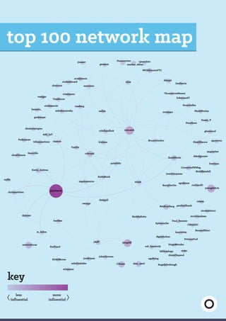 key
more
inﬂuential
less
inﬂuential
top 100 network map
gigastacey
iotwatch
youngdchris
jstogdill
nstevenlucas
CKsays
robvank
data_nerd
ReidCarlberg
danablouin
Kevin_Ashton
GlenGilmore
MOhlhausenFTC
JAdP
Dusanwriter
ConnectedWMag
chrismatthieu
ahawkinson
Padmasree
mazlan_abbas
billemmett000
dtboyd
clurr
amcewen
scottjenson
vsenger
ciodashboard
robchandhok
kinlane
fmorcillo
kartben
mikekuniavsky
geekscape
rob_bamforth
genmon
trisetyarso
bretones
paulwallbank
TimMoore
gleonhard
rickbmerritt
cbcurran
hansolo_
aallan
dcuartielles
TauDir
sorayapa
ABI_IoT
Paul_Sonnier
schmarzo
RickBullotta
thinkstrategies
KirkDBorne
cebess
joanaw
nyike
tamberg
mjays
digitalurban
kylemroche
JonBruner
m_kalim
AngelaOrebaugh
data4all
tdotrob
johnchavens
MarkMorley
rwang0
nicolaslatour
Susan_P
AnitaBunk
bobevansIT
JimHarris
nigelcameron
dpjanes
CMacIDC
mrchrisadams
BrunoCendon
rnass
ygourven
ZiaYusuf
BernardMarr
ThomasvanManen
billfranksga
PacoAnes
ngohring
peterbihr
PrivacyProf
DiegoMendes
ABridgwater
rpasschier
mikeloukides
BarryDevlin
JessGroopman
lmacvittie
AlainClapaud
carlosralli
egadenne
jmgoachet
RickBlaisdell
 