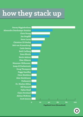 how they stack up
PageRank Score (Normalized)
0 20 40 60 80 100
Scott Jenson
Adrian McEwen
Claire Rowland
Dylan Boyd
Bill Emmett
Dr. Mazlan Abbas
Padmasree
Alex Hawkinson
Chris Matthieu
Peggy Smedley
Doug Thompson
Josep di Paolantonio
Maureen Ohlhausen
Glen Gilmore
Kevin Ashton
Dana Blouin
Reid Carlberg
Carla Gentry
Rob van Kranenburg
Christina CK Kerley
Steve Lucas
Jim Stogdill
Chris Young
Alexandra Deschamps-Sonsino
Stacey Higginbotham
 