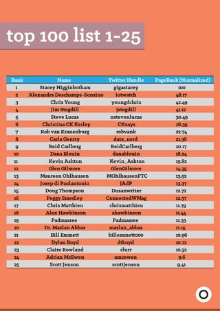 Rank Name Twitter Handle PageRank (Normalized)
1 Stacey Higginbotham gigastacey 100
2 Alexandra Deschamps-Sonsino iotwatch 48.17
3 Chris Young youngdchris 42.49
4 Jim Stogdill jstogdill 41.12
5 Steve Lucas nstevenlucas 30.49
6 Christina CK Kerley CKsays 26.35
7 Rob van Kranenburg robvank 22.74
8 Carla Gentry data_nerd 21.36
9 Reid Carlberg ReidCarlberg 20.17
10 Dana Blouin danablouin 18.24
11 Kevin Ashton Kevin_Ashton 15.82
12 Glen Gilmore GlenGilmore 14.35
13 Maureen Ohlhausen MOhlhausenFTC 13.52
14 Josep di Paolantonio JAdP 13.37
15 Doug Thompson Dusanwriter 12.72
16 Peggy Smedley ConnectedWMag 12.37
17 Chris Matthieu chrismatthieu 11.79
18 Alex Hawkinson ahawkinson 11.44
19 Padmasree Padmasree 11.33
20 Dr. Mazlan Abbas mazlan_abbas 11.15
21 Bill Emmett billemmett000 10.96
22 Dylan Boyd dtboyd 10.72
23 Claire Rowland clurr 10.32
24 Adrian McEwen amcewen 9.6
25 Scott Jenson scottjenson 9.41
top 100 list 1-25
 