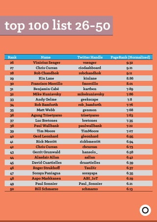 top 100 list 26-50
Rank Name Twitter Handle PageRank (Normalized)
26 Vinicius Senger vsenger 9.32
27 Chris Curran ciodashboard 9.21
28 Rob Chandhok robchandhok 9.11
29 Kin Lane kinlane 8.86
30 Francisco Morcillo fmorcillo 8.01
31 Benjamin Cabé kartben 7.89
32 Mike Kuniavsky mikekuniavsky 7.86
33 Andy Gelme geekscape 7.8
34 Rob Bamforth rob_bamforth 7.76
35 Matt Webb genmon 7.68
36 Agung Trisetyarso trisetyarso 7.63
37 Luc Bretones bretones 7.35
38 Paul Wallbank paulwallbank 7.22
39 Tim Moore TimMoore 7.07
40 Gerd Leonhard gleonhard 6.95
41 Rick Merritt rickbmerritt 6.94
42 Chris Curran cbcurran 6.73
43 Gerrit Grunwald hansolo_ 6.58
44 Alasdair Allan aallan 6.42
45 David Cuartielles dcuartielles 6.39
46 Roger Strukhoff TauDir 6.37
47 Soraya Paniagua sorayapa 6.35
48 Aapo Markkanen ABI_IoT 6.29
49 Paul Sonnier Paul_Sonnier 6.21
50 Bill Schmarzo schmarzo 6.13
 