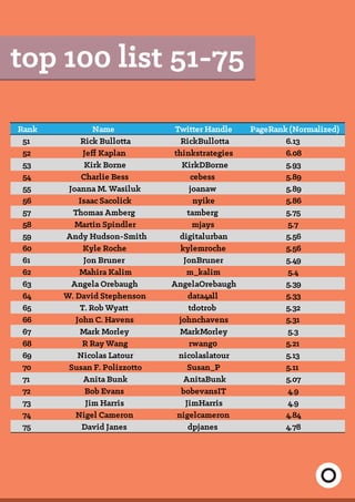 top 100 list 51-75
Rank Name Twitter Handle PageRank (Normalized)
51 Rick Bullotta RickBullotta 6.13
52 Jeff Kaplan thinkstrategies 6.08
53 Kirk Borne KirkDBorne 5.93
54 Charlie Bess cebess 5.89
55 Joanna M. Wasiluk joanaw 5.89
56 Isaac Sacolick nyike 5.86
57 Thomas Amberg tamberg 5.75
58 Martin Spindler mjays 5.7
59 Andy Hudson-Smith digitalurban 5.56
60 Kyle Roche kylemroche 5.56
61 Jon Bruner JonBruner 5.49
62 Mahira Kalim m_kalim 5.4
63 Angela Orebaugh AngelaOrebaugh 5.39
64 W. David Stephenson data4all 5.33
65 T. Rob Wyatt tdotrob 5.32
66 John C. Havens johnchavens 5.31
67 Mark Morley MarkMorley 5.3
68 R Ray Wang rwang0 5.21
69 Nicolas Latour nicolaslatour 5.13
70 Susan F. Polizzotto Susan_P 5.11
71 Anita Bunk AnitaBunk 5.07
72 Bob Evans bobevansIT 4.9
73 Jim Harris JimHarris 4.9
74 Nigel Cameron nigelcameron 4.84
75 David Janes dpjanes 4.78
 