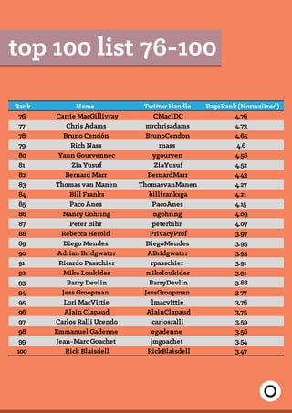 top 100 list 76-100
Rank Name Twitter Handle PageRank (Normalized)
76 Carrie MacGillivray CMacIDC 4.76
77 Chris Adams mrchrisadams 4.73
78 Bruno Cendón BrunoCendon 4.65
79 Rich Nass rnass 4.6
80 Yann Gourvennec ygourven 4.56
81 Zia Yusuf ZiaYusuf 4.52
82 Bernard Marr BernardMarr 4.43
83 Thomas van Manen ThomasvanManen 4.27
84 Bill Franks billfranksga 4.21
85 Paco Anes PacoAnes 4.15
86 Nancy Gohring ngohring 4.09
87 Peter Bihr peterbihr 4.07
88 Rebecca Herold PrivacyProf 3.97
89 Diego Mendes DiegoMendes 3.95
90 Adrian Bridgwater ABridgwater 3.93
91 Ricardo Passchier rpasschier 3.91
92 Mike Loukides mikeloukides 3.91
93 Barry Devlin BarryDevlin 3.88
94 Jess Groopman JessGroopman 3.77
95 Lori MacVittie lmacvittie 3.76
96 Alain Clapaud AlainClapaud 3.75
97 Carlos Ralli Ucendo carlosralli 3.59
98 Emmanuel Gadenne egadenne 3.56
99 Jean-Marc Goachet jmgoachet 3.54
100 Rick Blaisdell RickBlaisdell 3.47
 