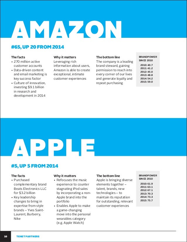 Top 100 Most Powerful Brands 2015