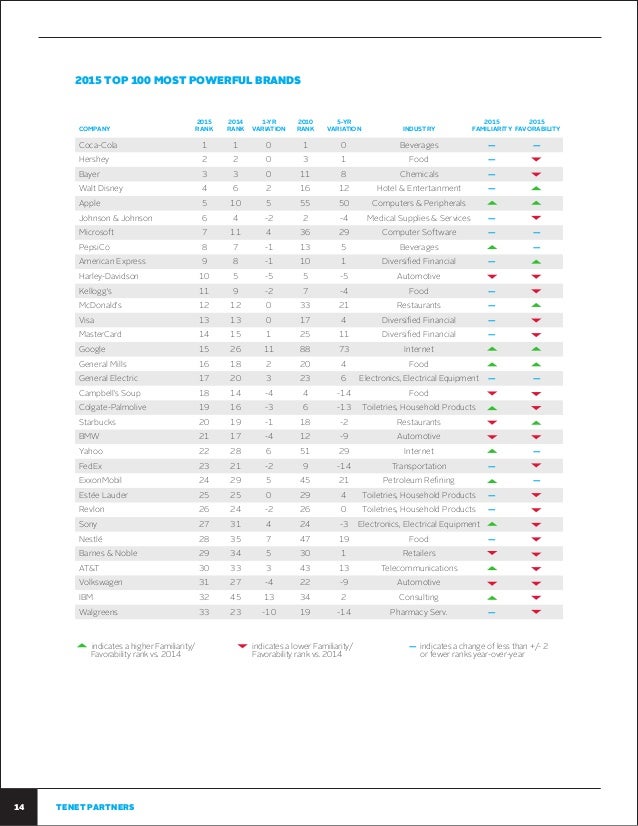 Top 100 Most Powerful Brands 2015