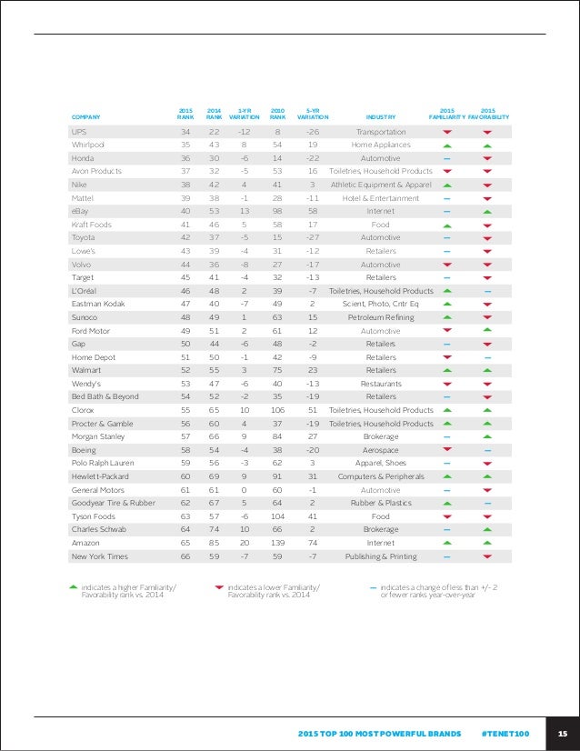 Top 100 Most Powerful Brands 2015