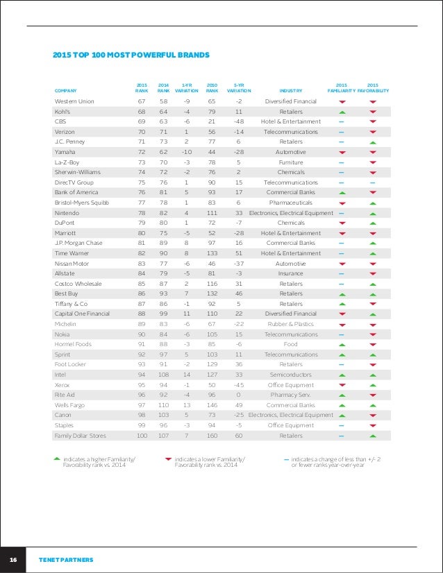 Top 100 Most Powerful Brands 2015