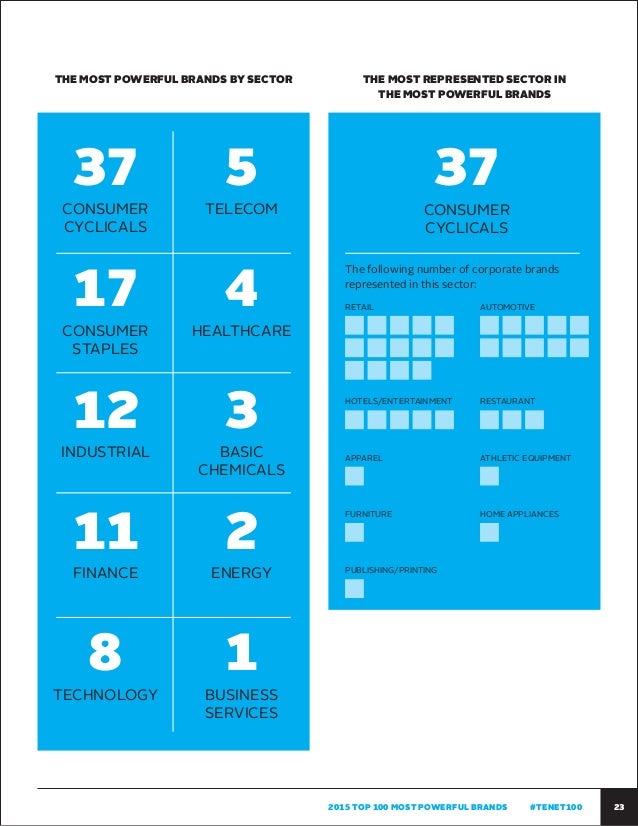 Top 100 Most Powerful Brands 2015