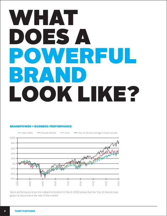 Top 100 Most Powerful Brands 2015