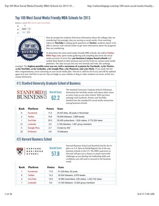 Top 100 Most Social Media Friendly MBA Schools for 2013
January	
  7,	
  2013	
  in	
  MBA	
  Article	
  Guide,	
  Social	
  Media
17
TweetTweet 145
Like 358
How	
  do	
  prospective	
  students	
  ﬁnd	
  more	
  information	
  about	
  the	
  colleges	
  they	
  are
considering?	
  Increasingly,	
  they	
  are	
  turning	
  to	
  social	
  media.	
  From	
  watching
videos	
  on	
  YYoouuTTuubbee	
  to	
  asking	
  quick	
  questions	
  on	
  TTwwiitttteerr,	
  students	
  expect	
  to	
  be
able	
  to	
  interact	
  with	
  schools	
  online	
  to	
  get	
  more	
  information	
  about	
  the	
  programs
they	
  are	
  considering.
To	
  determine	
  the	
  most	
  social	
  media	
  friendly	
  MBA	
  schools,	
  the	
  staﬀ	
  at	
  OOnnlliinnee
MMBBAA	
  	
  PPaaggee..ccoomm,,	
  spent	
  weeks	
  gathering	
  and	
  compiling	
  data	
  from	
  the	
  social
media	
  accounts	
  of	
  more	
  than	
  440000	
  	
  bbuussiinneessss	
  	
  CCaammppuuss-­‐-­‐bbaasseedd	
  	
  sscchhoooollss	
  and
ranked	
  them	
  based	
  on	
  their	
  presence	
  and	
  activity	
  levels	
  on	
  various	
  social	
  media
platforms.	
  The	
  data	
  was	
  put	
  into	
  our	
  own	
  formula	
  and	
  voila,	
  the	
  rankings
emerged.	
  The	
  hhiigghheesstt	
  	
  ppoossssiibbllee	
  	
  ssccoorree	
  	
  wwaass	
  	
  110000,,	
  	
  wwiitthh	
  	
  aa	
  	
  mmaaxxiimmuumm	
  	
  ooff	
  	
  2255	
  	
  ppooiinnttss	
  	
  ffoorr	
  	
  FFaacceebbooookk,,	
  	
  2255	
  	
  ffoorr	
  	
  TTwwiitttteerr,,
2255	
  	
  ffoorr	
  	
  YYoouuTTuubbee,,	
  	
  1100	
  	
  ffoorr	
  	
  LLiinnkkeeddIInn,,	
  	
  55	
  	
  ffoorr	
  	
  GGooooggllee	
  	
  PPlluuss,,	
  	
  55	
  	
  ffoorr	
  	
  PPiinntteerreesstt,,	
  	
  aanndd	
  	
  55	
  	
  ffoorr	
  	
  FFlliicckkrr.	
  If	
  you	
  made	
  this	
  list
then	
  congratulations,	
  you’re	
  executing	
  on	
  your	
  social	
  media	
  plan.	
  This	
  list	
  is	
  valid	
  for	
  all	
  of	
  2013	
  and	
  will	
  be	
  updated
again	
  next	
  year.	
  Feel	
  free	
  to	
  use	
  our	
  Top	
  100	
  badge	
  on	
  your	
  website	
  or	
  blog	
  so	
  other	
  students	
  can	
  know	
  of	
  this	
  very
unique	
  distinction.
#1) Stanford University Graduate School of Business
The	
  Stanford	
  University	
  Graduate	
  School	
  of	
  Business
dominated	
  the	
  YouTube	
  results	
  with	
  about	
  three	
  times
as	
  many	
  views	
  as	
  any	
  other	
  school.	
  With	
  top	
  three
rankings	
  with	
  Facebook,	
  Twitter,	
  and	
  YouTube,
Stanford	
  sets	
  the	
  standard	
  for	
  social	
  media	
  interaction
among	
  business	
  schools.
RRaannkk PPllaattffoorrmm PPooiinnttss SSttaattss
6 Facebook 11.5 25,443 likes, 48 posts in November
2 Twitter 19.6 55,608 followers, 3,889 tweets
1 YouTube 25.0 25,429 subscribers, 1,924 videos, 3,774,324 views
21 LinkedIn 2.6 4,106 followers, 1,087 group members
5 Google Plus 2.7 Circled by 450
22 Pinterest 0.8 18 followers
#2) Harvard Business School
Harvard	
  Business	
  School	
  and	
  Stanford	
  tied	
  for	
  the	
  #1
place	
  on	
  U.S.	
  News	
  &	
  World	
  Report‘s	
  list	
  of	
  the	
  top
business	
  schools	
  in	
  the	
  U.S.	
  The	
  MBA	
  experience	
  at
Harvard	
  will	
  give	
  you	
  a	
  chance	
  to	
  attack	
  real-­‐world
challenges	
  as	
  you	
  develop	
  the	
  leadership	
  skills	
  and
conﬁdence	
  you	
  will	
  need	
  to	
  succeed	
  in	
  the	
  business
world.
RRaannkk PPllaattffoorrmm PPooiinnttss SSttaattss
1 Facebook 17.9 51,229 likes, 62 posts
6 Twitter 13.2 30,554 followers, 2,979 tweets
2 YouTube 10.9 18,489 subscribers, 239 videos, 1,023,734 views
1 LinkedIn 9.0 13,183 followers, 15,520 group members
Overall Score
62.2
Overall Score
57.8
Top 100 Most Social Media Friendly MBA Schools for 2013 | O... http://onlinembapage.com/top-100-most-social-media-friendly...
1 of 28 6/4/13 7:09 AM
 