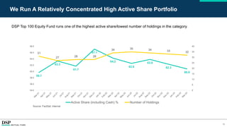 10
We Run A Relatively Concentrated High Active Share Portfolio
Source: FactSet, Internal
DSP Top 100 Equity Fund runs one of the highest active share/lowest number of holdings in the category.
59.7
63.3
61.7
67.1
64.2
62.6
63.8
62.3
60.8
31
27 28 28
34 35 34 33 32
0
5
10
15
20
25
30
35
40
54.0
56.0
58.0
60.0
62.0
64.0
66.0
68.0
Active Share (including Cash) % Number of Holdings
 