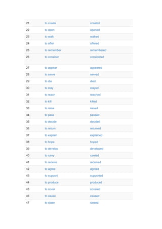 21 to create created
22 to open opened
23 to walk walked
24 to offer offered
25 to remember remembered
26 to consider considered
27 to appear appeared
28 to serve served
29 to die died
30 to stay stayed
31 to reach reached
32 to kill killed
33 to raise raised
34 to pass passed
35 to decide decided
36 to return returned
37 to explain explained
38 to hope hoped
39 to develop developed
40 to carry carried
41 to receive received
42 to agree agreed
43 to support supported
44 to produce produced
45 to cover covered
46 to cause caused
47 to close closed
 