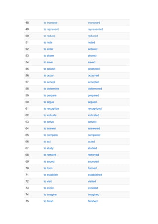 48 to increase increased
49 to represent represented
50 to reduce reduced
51 to note noted
52 to enter entered
53 to share shared
54 to save saved
55 to protect protected
56 to occur occurred
57 to accept accepted
58 to determine determined
59 to prepare prepared
60 to argue argued
61 to recognize recognized
62 to indicate indicated
63 to arrive arrived
64 to answer answered
65 to compare compared
66 to act acted
67 to study studied
68 to remove removed
69 to sound sounded
70 to form formed
71 to establish established
72 to visit visited
73 to avoid avoided
74 to imagine imagined
75 to finish finished
 