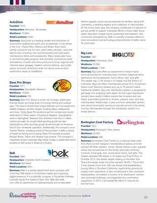 23
© 2017 Networld Media Group | Sponsored by Confirmit
26-100
AutoZone
Founded: 1979
Headquarters: Memphis, Tennessee
Workforce: 70,000+
Retail Locations: 5,835
Summary: AutoZone is a leading retailer and distributor of
automotive replacement parts and accessories. It has stores
in the U.S., Puerto Rico, Mexico and Brazil. Each store
carries a product line for cars, sport utility vehicles, vans and
light trucks, including new and remanufactured hard parts,
maintenance items and accessories. Many stores also have
a commercial sales program that provides commercial credit
and delivery of parts and other products to local, regional and
national repair garages, dealers, service stations, and public
sector accounts. AutoZone does not derive revenue from
automotive repair or installation.
Bass Pro Shops
Founded: 1971
Headquarters: Springfield, Missouri
Workforce: 10,000+
Retail Locations: 100
Summary: Bass Pro Shops is known for its large, wilderness-
themed stores and wide array of hunting, fishing and outdoor
gear. The chain’s stores have unique features such as aquariums,
wildlife displays, archery ranges, bowling alleys, restaurants
and more. Today Bass Pro locations are the number-one tourist
destination in three states, including its flagship “granddaddy”
store in Springfield, Missouri that receives more than 4 million
visitors annually. Its private label sporting goods are also
distributed to other sporting goods stores through its American
Rod & Gun wholesale operation. Additionally, the company owns
Tracker Marine, a leading brand of fishing boats. It sells a variety
of boats for fishing and cruising. Bass Pro recently acquired
Ranger Boats, Tritron and Stratos boat brands. The company’s
hospitality division operates Big Cedar Lodge, a wilderness resort
located on 850 acres in Missouri’s Ozarks.
fashion apparel, shoes and accessories for families, along with
cosmetics, a wedding registry and a selection of merchandise
for the home. Each year, the company contributes 2.5 percent of
pre-tax profits to support charitable efforts in three major focus
areas: education, breast cancer awareness and research, and
community strengthening. Belk is currently investing millions in
store renovations and technology enhancements to better serve
its customers.
Belk
Founded: 1888
Headquarters: Charlotte, North Carolina
Workforce: Not listed
Retail Locations: 300+
Summary: Belk is a private department store company with
more than 300 stores in 16 Southern states and a growing
digital presence. It is a portfolio company of Sycamore Partners,
a private equity firm based in New York. Belk and belk.
com offer an assortment of national brands and private label
Big Lots
Founded: 1967
Headquarters: Columbus, Ohio
Workforce: 35,000
Retail Locations: 1,449
Summary: Big Lots offers an assortment of brand-name
items and products, including food, furniture, seasonal items,
electronics and accessories, home décor, toys, and gifts.
The retailer has 1,449 stores in 47 states and the District of
Columbia. Big Lots offers merchandise priced 20 to 40 percent
below most discount retailers and up to 70 percent below
traditional retailers. Big Lots’ distribution system is designed to
get deals into shopping carts faster. Its five major distribution
centers have nearly 9 million square feet of space and use
highly automated systems to receive, prepare, load, and ship
merchandise. Additionally, it uses common dedicated carriers
and various third-party carriers to provide service to its stores,
moving merchandise through the distribution system in a
timely fashion.
Burlington Coat Factory
Founded: 1924
Headquarters: Burlington, New Jersey
Workforce: 35,000
Retail Locations: 590
Summary: Burlington Coat Factory is a national retail chain
that offers current designer merchandise at prices up to 65
percent off other retailers’ prices. Stores feature coats, apparel,
shoes and accessories for the family, plus baby clothing,
furniture, travel gear, toys, home decor items, and gifts. The
retailer operates 590 stores in 45 states and Puerto Rico. In
October 2013, the retailer began trading on the New York
Stock Exchange under the ticker symbol “BURL.” Since then,
it has opened more than 100 new stores and established a
buying office in Southern California, significantly growing its
supply chain operations. It also constructed a new corporate
headquarters, remodeled a number of its distribution centers
and corporate buildings, and expanded its e-commerce
operations. In 2015, it exceeded $5 billion in revenue for
the first time.
 