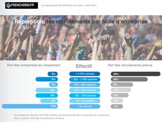 Répartition des recrutements par taille d’entreprise
Le classement des ESN qui recrutent - mars 2017
+ 4 000 salariés 56%
...