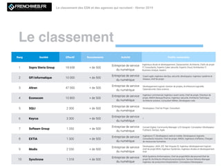 Le classement
Le classement des ESN et des agences qui recrutent - février 2019LE MAGAZINE QUI DECODE L'INNOVATION
Rang Société Effectif Recrutements Activité Proﬁls recherchés
1 Sopra Steria Group 18 658 + de 500
Entreprise de service
du numérique
Ingénieurs étude et développement, Datascientist, Architecte, Chefs de projet
IT, Consultants, Experts Cyber sécurité, Experts Cloud, Architectes IT,
Business Analyst, leaders
2 GFI Informatique 10 000 + de 500
Entreprise de service
du numérique
Coach agile, ingénieur devOps, sécurité, développeur, ingénieur système et
réseaux, chef de projet
3 Altran 47 000 + de 500
Entreprise de service
du numérique
Développement logiciel, Gestion de projets, Architecture logicielle,
Cybersécurité, Data science...
4 Econocom 10 800 + de 500
Entreprise de service
du numérique
Ingénieur commercial, Ingénieur avant-vente, Chef de projet, Directeur de
projet, AMOA Banque/ﬁnance, Ingénieur sécurité, Architecte Technique,
Architecte solution, Consultant Métier, Développeur web
5 SQLI 2 300 + de 500
Entreprise de service
du numérique
Développeur, Chef de Projet, Consultant
6 Keyrus 3 300 + de 500
Entreprise de service
du numérique
/
7 Softeam Group 1 350 + de 500
Entreprise de service
du numérique
Conseil Digital, Community Manager, U/X Designer, Concepteur Développeur
FulStack, DevOps, Agile
8 EXTIA 1 300 + de 500
Entreprise de service
du numérique
Ingénieurs IT, Développeurs web et mobile, Développeurs logiciels,
Consultants industrie, Chef de projet, AMOA, Ingénieurs d'affaires, Chargés
de ressources humaines
9 Modis 2 330 + de 500
Entreprise de service
du numérique
Développeur JAVA JEE .Net AngularJS, Ingénieur développement logiciel,
chef de projet MOA, Ingénieur Systèmes, Ingénieur études et développement
PHP
10 Synchrone 1 318 + de 500
Entreprise de service
du numérique
MOA Système d'informations, Chef de projet/MOA décisionnel/Chef de
projet BI, Architecte infrastructure/production, Service Delivery Manager,
Ingénieur de production/d'exploitation, Concepteur/Développeur
 