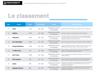 Le classement
Le classement des ESN et des agences qui recrutent - février 2019LE MAGAZINE QUI DECODE L'INNOVATION
Rang Société Effectif Recrutements Activité Proﬁls recherchés
11 Smile 1 700 451 - 500
Entreprise de service
du numérique
Ingénierie, Systèmes Embarqués, Conseil Digital, DevOps, Conseil en Data
12 Helpline 2 800 451 - 500
Entreprise de service
du numérique
Technciens, ingénieurs, experts techniques, directeurs d'affaires
13 Wavestone 3 000 301 - 350
Entreprise de service
du numérique
Consultant Innovation et Data Architecture, Consultant Stratégie digitale,
Consultant Cybersécurité et Conﬁance numérique, Consultant Innovation
management & funding, Consultant Industrie
14 Euro Information 3 000 451 - 500
Entreprise de service
du numérique
Analyste Développeur, Chef de projet, Informaticien Systèmes et Réseaux
15 Groupe SodiFrance 1 200 351 - 400
Entreprise de service
du numérique
Leadtech, Développeurs, Software architect, DevOps, Consultants sécurité,
AMOA (IARD, Usine retraite, banque...), PMO et Chefferie de projet
16 IT LINK France 570 251 - 300
Entreprise de service
du numérique
Ingénieur d'Études et Développement, Product Owner, Développeur Web,
Ingénieur Test et Validation, Ingénieur Commercial
17 SCC France 2 400 251 - 300
Entreprise de service
du numérique
Ingénieur Réseaux-Sécurité-Cybersécurité, Ingénieur et Architecte Cloud,
Ingénieur d'Affaires
18 DCS easyware 650 301 - 350
Entreprise de service
du numérique
Technicien support, Technicien d'exploitation, Administrateur Système et
Réseau, Ingénieur Système, Chef de projet, Fonction de Management
19 Exakis 800 201- 250
Entreprise de service
du numérique
Consultant en organisation et en management entre 3 et 8 ans d'expérience
professionnelle, Consultant en système d'information entre 3 et 8 ans
d'expérience professionnelle
20 Magellan Partners 800 201- 250
Entreprise de service
du numérique
Consultant en organisation et en management entre 3 et 8 ans d'expérience
professionnelle, Consultant en système d'information entre 3 et 8 ans
d'expérience professionnelle
 