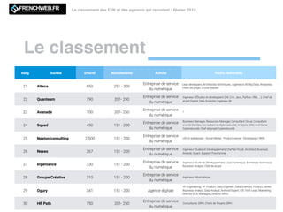 Le classement
Le classement des ESN et des agences qui recrutent - février 2019LE MAGAZINE QUI DECODE L'INNOVATION
Rang Société Effectif Recrutements Activité Proﬁls recherchés
21 Alteca 650 251 - 300
Entreprise de service
du numérique
Lead developers, Architectes techniques, Ingénieurs BI/Big Data, Analystes,
Chefs de projet, Scrum Master
22 Quanteam 790 201- 250
Entreprise de service
du numérique
Ingénieur d'Études et développent (C#, C++, Java, Python, VBA, ...); Chef de
projet Digital; Data Scientist; Ingénieur BI
23 Avanade 700 201- 250
Entreprise de service
du numérique
/
24 Squad 450 151 - 200
Entreprise de service
du numérique
Business Manager, Resources Manager, Consultant Cloud, Consultant
orienté DevOps, Consultant en Cybersécurité, Analyste SOC, Architecte
Cybersécurité, Chef de projet Cybersécurité
25 Nexton consulting 2 500 151 - 200
Entreprise de service
du numérique
UX/UI webdesign - Social Media - Product owner - Développeur WEB
26 Nexeo 267 151 - 200
Entreprise de service
du numérique
Ingénieur Études et Développement, Chef de Projet, Architect, Business
Analyst, Quant, Support Fonctionnel
27 Ingeniance 330 151 - 200
Entreprise de service
du numérique
Ingénieur Étude de Développement, Lead Technique, Architecte Technique,
Business Analyst, Chef de projet
28 Groupe Créative 310 151 - 200
Entreprise de service
du numérique
Ingénieur Informatique
29 Ogury 341 151 - 200 Agence digitale
VP Engineering; VP Product; Data Engineer; Data Scientist; Product Owner;
Business Analyst; Data Analyst; Android Expert; iOS Tech Lead; Marketing
Director ELA; Managing Director APAC
30 HR Path 750 201- 250
Entreprise de service
du numérique
Consultants SIRH, Chefs de Projets SIRH
 