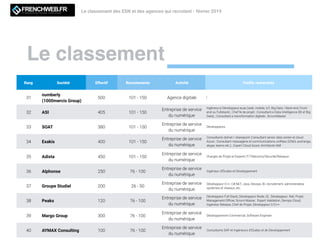Le classement
Le classement des ESN et des agences qui recrutent - février 2019LE MAGAZINE QUI DECODE L'INNOVATION
Rang Société Effectif Recrutements Activité Proﬁls recherchés
31
numberly
(1000mercis Group)
500 101 - 150 Agence digitale /
32 ASI 405 101 - 150
Entreprise de service
du numérique
Ingénieur.e Développeur.euse (web, mobile, IoT, Big Data / Back-end, Front-
end ou Fullstack) ; Chef.fe de projet ; Consultant.e Data Intelligence (BI et Big
Data) ; Consultant.e transformation digitale ; ScrumMaster
33 SOAT 380 101 - 150
Entreprise de service
du numérique
Développeurs
34 Exakis 400 101 - 150
Entreprise de service
du numérique
Consultants dotnet / sharepoint ;Consultant senior data center et cloud
Azure ; Consultant messagerie et communications uniﬁées (O365, exchange,
skype, teams etc.) ; Expert Cloud Azure; Architecte IAM
35 Adista 450 101 - 150
Entreprise de service
du numérique
Chargés de Projet et Experts IT/Télécoms/Sécurité/Réseaux
36 Alphonse 250 76 - 100
Entreprise de service
du numérique
Ingénieur d'Études et Développement
37 Groupe Studiel 200 26 - 50
Entreprise de service
du numérique
Développeur C++, C#.NET, Java, Devops, BI, recrutement, administrateur
systèmes et réseaux, etc.
38 Peaks 120 76 - 100
Entreprise de service
du numérique
Développeur Full Stack, Développeur Node.JS, Développeur .Net, Projet
Management Ofﬁcer, Scrum Master, Expert Validation, Devops Cloud,
Ingénieur Release, Chef de Projet, Développeur C/C++
39 Margo Group 300 76 - 100
Entreprise de service
du numérique
Développement Commercial, Software Engineer
40 AYMAX Consulting 100 76 - 100
Entreprise de service
du numérique
Consultants SAP et Ingénieurs d'Etudes et de Développement
 