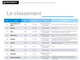 Le classement
Le classement des ESN et des agences qui recrutent - février 2019LE MAGAZINE QUI DECODE L'INNOVATION
Rang Société Effectif Recrutements Activité Proﬁls recherchés
41
Soft company CTG
group
280 76 - 100
Entreprise de service
du numérique
Dev mobile - big data - moa banque ﬁnance assurance - gdpr et compliance
42 Eskimoz 40 76 - 100 Agence digitale Consultant SEO
43 Ekino 500 101 - 150
Entreprise de service
du numérique
Ingénieurs front, ingénieurs java, ingénieurs PHP, ingénieurs Devops/Cloud,
Consultants techniques, UX Designers, Consultants UX
44 INEAT Group 306 76 - 100
Entreprise de service
du numérique
Consultant Technique, Ingénieur Études et Développement, Architecte
DevOps
45 Nextedia 220 76 - 100
Entreprise de service
du numérique
Consultant Marketing Cloud, Data Scientist, Product owner, Coach agile,
AMOA Digitale - business analyst, Customer Sucess Manager, Chef de projet
CRM & Centre de contacts, Chef de Projet AMOA CRM
46 Artefact 1000 76 - 100 Agence digitale
Data Engineer, Scientist and Analyst, Consulant Média Activation, SEA, SEO,
SMO, Dysplay & Programmatic
47 Ai³ 300 51 - 75
Entreprise de service
du numérique
Ingénierie
48 ﬁfty-ﬁve 200 51 - 75 Agence digitale Digital Analytics Consultant, Data Project Lead, Account Director SEA
49 ExperTeam 150 51 - 75
Entreprise de service
du numérique
/
50 NOVA TECHNOLOGY 148 51 - 75
Entreprise de service
du numérique
Chef de projet, Directeur de projet, Product Owner / Manager, PMO,
ScrumMaster, Assistance à Maitrise d’ouvrage, Développeur, FrontEnd,
BackEnd, FullStack
 