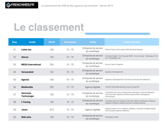 Le classement
Le classement des ESN et des agences qui recrutent - février 2019LE MAGAZINE QUI DECODE L'INNOVATION
Rang Société Effectif Recrutements Activité Proﬁls recherchés
51 Listen too 100 51 - 75
Entreprise de service
du numérique
Product Owner, Scum master, PMO, Business Manager
52 Atecna 140 51 - 75
Entreprise de service
du numérique
Consultant digital - Chef de projet AMOA - Scrum master - Développeur front
end - Développeur JEE
53 MEGA International 326 51 - 75
Entreprise de service
du numérique
Service Client et Ingénérie
54 Versusmind 132 51 - 75
Entreprise de service
du numérique
Ingénieur Développement
55 Agorize 100 51 - 75
Entreprise de service
du numérique
Ingénierie, Développement Commercial, Direction des Opérations
56 Mediaveille 200 51 - 75 Agence digitale Chef de Projet Webmarketing, Chef de Projet SEO
57
Harmonie
Technologie
150 51 - 75
Entreprise de service
du numérique
Consultants de juniors à expérimentés, Managers et Seniors Managers,
Chefs de Projet, Ingénieurs d'Affaire expérimentés, Développeurs
Informatiques
58 I-Tracing 120 51 - 75
Entreprise de service
du numérique
Consultant Sécurité, Ingénieurs Sécurité, Ingénieur Systèmes et Réseaux,
Ingénieur d'Affaires, Auditeur Sécurité et Analyste Sécurité
59 Jouve 813 51 - 75 Agence digitale
Ingénieur logiciel, UX UI, Ingénieur d'affaires, Consultant stratégie digitale,
Chef de projet, Ingénieur systèmes
60 Web-atrio 105 51 - 75
Entreprise de service
du numérique
Développeurs Web
 
