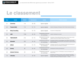 Le classement
Le classement des ESN et des agences qui recrutent - février 2019LE MAGAZINE QUI DECODE L'INNOVATION
Rang Société Effectif Recrutements Activité Proﬁls recherchés
61 Converteo 110 26 - 50 Agence digitale /
62 Theodo (SAS) 110 51 - 75 Agence digitale Ingénieur-Développeur, Développeur Web Full Stack, Business Developer
63 Keley Consulting 100 51 - 75 Agence digitale Consultant en stratégie digitale
64 LGM 1 300 26 - 50
Entreprise de service
du numérique
Ingénieur Développement Logiciel
65 TMM GROUPE 215 51 - 75
Entreprise de service
du numérique
Développeurs, Responsables Marketing Digital, Chefs de Projets e-Santé,
Ingénieurs avant-vente, Ingénieurs réseau, Product Owner
66 Adventiel 200 26 - 50
Entreprise de service
du numérique
Developpeurs fullstack, Lead developpeurs Java, Référent front & mobile,
Architecte devOps, Chefs de projet MOE, Administrateurs système/réseaux,
Pilotes d'exploitation,
67 beNext 120 51 - 75
Entreprise de service
du numérique
Développeur web (PHP & JS) et Développeur Mobile (iOS & Android) ainsi
que Product Owner, Scrum Master et UX designer.
68 Inventy 80 26 - 50
Entreprise de service
du numérique
Développement, Business Développement
69 Ardemis Partners 20 26 - 50
Entreprise de service
du numérique
Data Scientist, DevOps, CTO, Développeur Javascript, Développeur JEE,
Product Owner.
70 Linkvalue 0 26 - 50 Agence digitale
Développeur front (ReactJS, Angular, VueJS) ; Développeur back (PHP/
Symfony, NodeJS) ; Développeur Mobile (Swift et Kotlin) ; Data Scientist
(Proﬁling, NLP, traitement d'images et de signals... ) ; DevOps
 