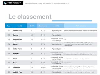 Le classement
Le classement des ESN et des agences qui recrutent - février 2019LE MAGAZINE QUI DECODE L'INNOVATION
Rang Société Effectif Recrutements Activité Proﬁls recherchés
71 Theodo (SAS) 0 51 - 75 Agence digitale Ingénieur-Développeur, Business Developer, Operations and Finance Manager
72 Gamned 100 51 - 75 Agence digitale /
73 eole consulting 180 26 - 50
Entreprise de service
du numérique
10
74 Saegus 90 26 - 50 Agence digitale
Consultant Digital Workplace, Datascientiste, Data Anyalyste, Data
Architecte, UX Designer, Coach Agile, Consultant Design Thinking,
Développeur web
75 Medias France 80 51 - 75 Agence digitale /
76 alter way 180 51 - 75
Entreprise de service
du numérique
Administrateur Systèmes Web, Développeur Drupal, Développeur Symfony,
Développeur Ios, Développeur Android, DevOps, Consultant Cloud
77 apollo 58 26 - 50
Entreprise de service
du numérique
Développeur, Lead Technique, Chef de Projet, Product Owner
78 Sicara 35 26 - 50
Entreprise de service
du numérique
Data Scientist
79 Fabernovel 450 76 - 100
Entreprise de service
du numérique
Développeur, Marketing Strategist, Business Developer, Project Analyst,
Designer, Fonctions Transverses, Chef de Projet
80 My Little Paris 130 51 - 75 Agence digitale Marketing et Communication / Développement de Nouveaux Produits
 