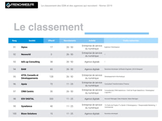 Le classement
Le classement des ESN et des agences qui recrutent - février 2019LE MAGAZINE QUI DECODE L'INNOVATION
Rang Société Effectif Recrutements Activité Proﬁls recherchés
91 Sipios 17 26 - 50
Entreprise de service
du numérique
Ingénieur Développeur
92 Nexworld 0 26 - 50
Entreprise de service
du numérique
/
93 Ad's up Consulting 38 26 - 50 Agence digitale /
94 BAM 65 26 - 50 Agence digitale Business Developer, Software Engineer, UX/UI Designer
95
ATOL Conseils et
Développements
128 26 - 50
Entreprise de service
du numérique
Développement Informatique
96 Apsia 72 11 - 25
Entreprise de service
du numérique
Consultant Transformation Finance
97 CRM Centric 30 26 - 50
Entreprise de service
du numérique
Consultant(e) CRM Salesforce / Chef de Projet Salesforce / Développeur
Logiciels /
98 ESV DIGITAL 200 11 - 25 Agence digitale Account Manager, Data Analyste, Sales Manager..
99 Synelience 40 11 - 25
Entreprise de service
du numérique
15 Chefs de Projets IT e-Santé, 5 Développeurs, 1 Responsable Marketing, 1
Commercial
100 Bizon Solutions 15 11 - 25 Agence digitale Business developer
 