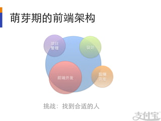 萌芽期的前端架构	


     项⺫⽬目	
  
     管理	
            设计	
  




                              后端	
  
          前端开发	
              开发	
  




    挑战：找到合适的人	

 