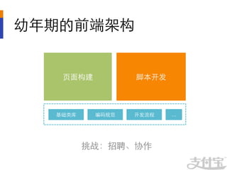 幼年期的前端架构	



     页面构建	
             脚本开发	




   基础类库	
     编码规范	
   开发流程	
   …	





             挑战：招聘、协作	

 