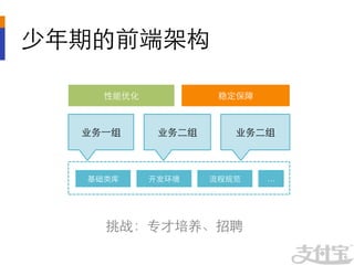 少年期的前端架构	


      性能优化	
               稳定保障	




   业务一组	
       业务二组	
        业务二组	




   基础类库	
      开发环境	
    流程规范	
    …	





      挑战：专才培养、招聘	

 