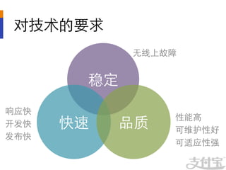 对技术的要求	

                    ⽆无线上故障	
  


            稳定	

响应快	

                             性能高	

开发快	
   快速	
   品质	
       可维护性好	

发布快	

                             可适应性强	

 