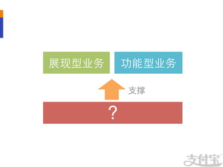展现型业务	
 功能型业务	


              支撑	



       ?	

 