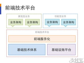 前端技术平台	

     展现型业务	
                功能型业务	


 业务架构	
   业务架构	
    业务架构	
     业务架构	



                前端技术平台	



                前端服务化	



    基础技术体系	
               基础设施平台	

 