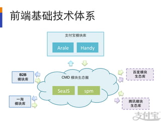 前端基础技术体系	

            ⽀支付宝模块库


       Arale	
     Handy	
  



                                百度模块
 B2B                             ⽣生态库
          CMD 模块⽣生态圈
 模块库


       SeaJS	
       spm	
  
 ⼀一淘
                               腾讯模块
模块库
                                ⽣生态库
 
