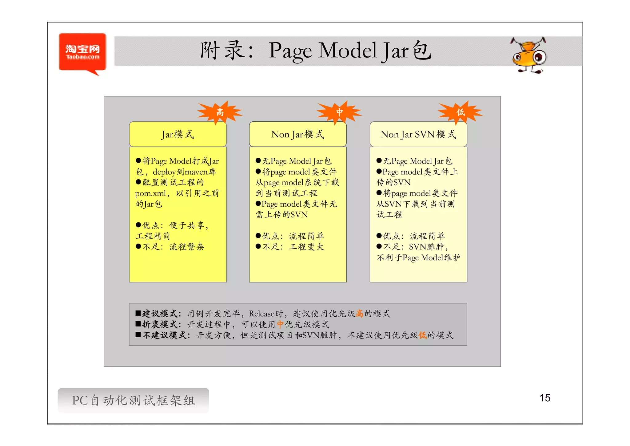 附录：Page Model Jar包

                     高                   中                   低

          Jar模式             Non Jar模式        Non Jar SVN模式

     �将Page Model打成Jar   �无Page Model Jar包   �无Page Model Jar包
     包，deploy到maven库     �将page model类文件     �Page model类文件上
     �配置测试工程的            从page model系统下载     传的SVN
     pom.xml，以引用之前       到当前测试工程             �将page model类文件
     的Jar包               �Page model类文件无     从SVN下载到当前测
                         需上传的SVN             试工程
     �优点：便于共享，
     工程精简                �优点：流程简单            �优点：流程简单
     �不足：流程繁杂            �不足：工程变大            �不足：SVN臃肿，
                                             不利于Page Model维护




      建议模式：                       高
      建议模式：用例开发完毕，Release时，建议使用优先级高的模式
     �建议模式：
      折衷模式：              中
      折衷模式：开发过程中，可以使用中优先级模式
     �折衷模式：
      不建议模式：                           低
      不建议模式：开发方便，但是测试项目和SVN臃肿，不建议使用优先级低的模式
     �不建议模式：




PC自动化测试框架组                                                       15
 