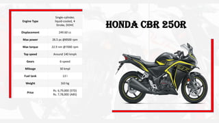 Honda CBR 250R
Engine Type
Single-cylinder,
liquid-cooled, 4
Stroke, DOHC
Displacement 249.60 cc
Max power 26.5 ps @8500 rpm
Max torque 22.9 nm @7000 rpm
Top speed Around 140 kmph
Gears 6-speed
Mileage 30 kmpl
Fuel tank 13 l
Weight 163 kg
Price
Rs. 6,79,000 (STD)
Rs. 7,78,000 (ABS)
 