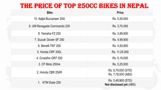 Bike Price
10. Italjet Buccaneer 250i Rs. 5,50,000
9. UM Renegade Commando 230 Rs. 3,75,000
8. Yamaha FZ 250 Rs. 3,89,900
7. Suzuki Gixxer SF 250 Rs. 4,99,900
6. Benelli TNT 250 Rs. 4,50,900
5. Honda CRF 250L Rs. 11,25,000
4. Crossfire GR7 250 Rs. 5,19,000
3. CF Moto 250nk Rs. 5,25,500
2. Honda CBR 250R
Rs. 6,79,000 (STD)
Rs. 7,78,000 (ABS)
1. KTM Duke 250
Rs. 5,49,900 (STD)
Not disclosed yet (ABS)
The price of top 250cc bikes in Nepal
 