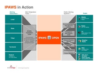 IPAWS in Action
   Alerting              Alert Origination                         Public Alerting
   Authorities >         Tools >                                   Systems >             Public

                                                                                      Mobile
                                                                                      Cell Phones and
      Local                                                                           Pagers



                                                                  Commercial Mobile
                                                                    Alert Services    Radio
                                                                       (CMAS)         AM, FM, Satellite
      State

                            IPAWS                                                     TV
                                                                      Emergency
                           Compliant                                 Alert System     Digital, Analog, Cable,
                             Tools                                                    and Satellite
                                                                        (EAS)

      Tribal
                            (Commercial &
                       Government products         IPAWS   OPEN
                       i.e. alert & notification                   National Weather    Weather
                          systems, incident                             Service        Radio
                         management tools)

                                                                       Internet
   Territorial
                                                                                      Web
                                                                                      Browsers, Sites,
                                                                   Existing Systems   and Widgets


                                                                   Future Systems
  Federal                                                                             ENS, Sirens,
  (President of                                                                       FM RBDS,
  the United States)                                                                  Digital Signage,
                                                                                      Accessibility Devices
 