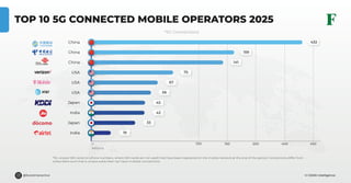 0 100 150 200 400 450
China
China
China
USA
USA
USA
Japan
India
Japan
India
Millions
432
159
141
75
67
56
43
43
33
19
© GSMA Intelligence@forestinteractive
TOP 10 5G CONNECTED MOBILE OPERATORS 2025
*5G Connections
*5G unique SIM cards (or phone numbers, where SIM cards are not used) that have been registered on the mobile network at the end of the period. Connections differ from
subscribers such that a unique subscriber can have multiple connections.
 